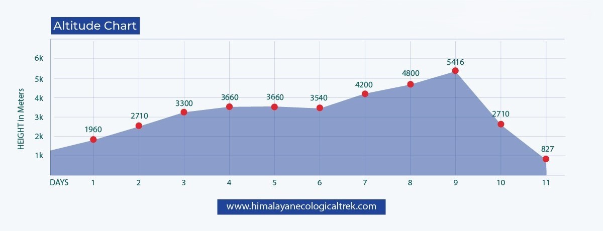 Annapurna Circuit Trek Elevation Profile Day to Day Altitude